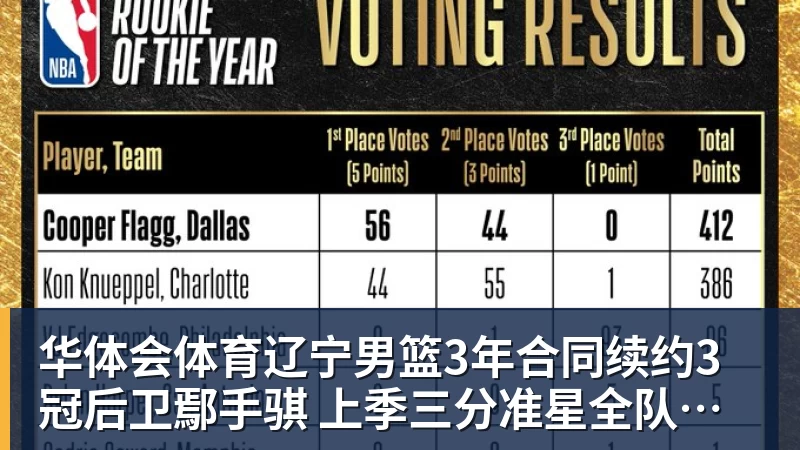 华体会体育辽宁男篮3年合同续约3冠后卫鄢手骐 上季三分准星全队本土第一